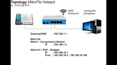 Hotspot Mikrotik .